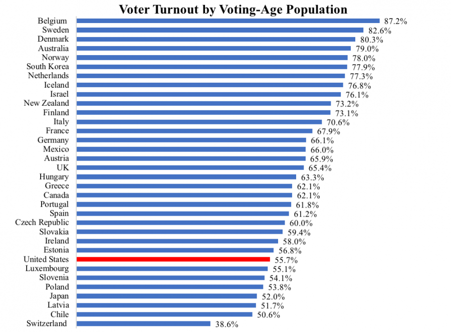 This chart represents other countries compared to us in terms of voter turnout. Chart founded and created by: Pew Research Center

