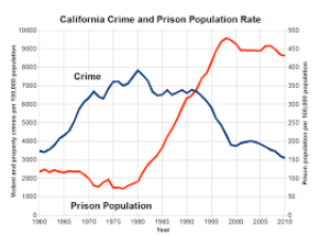 This graph by wikimedia commons shows the increase in prison population despite the decrease in crime rate since 1978.