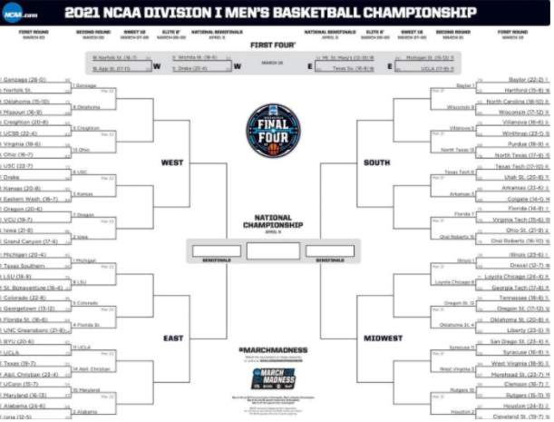 Pictured Above is the Mens March Madness Bracket for the 2021 Tournament