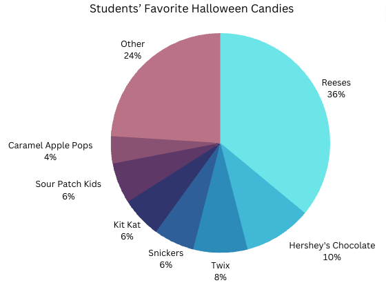 Polling the Parkland High School student body about their favorite Halloween candies, 36% of votes went to Reeses and the rest went towards a wide variety of other treats.